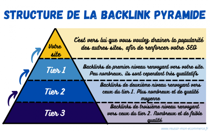 Schéma de la structure d'une backlink pyramide.